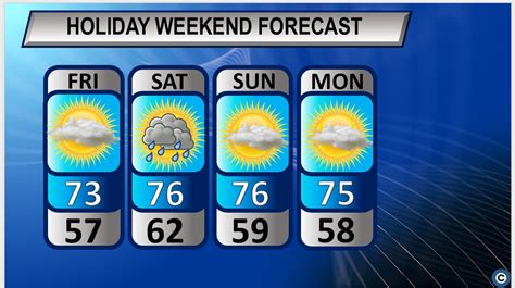 Labor Day Holiday Weekend Forecast